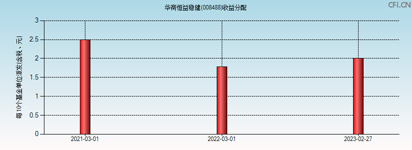 008488基金收益分配图