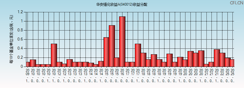 040012基金收益分配图 040012基金收益分配图