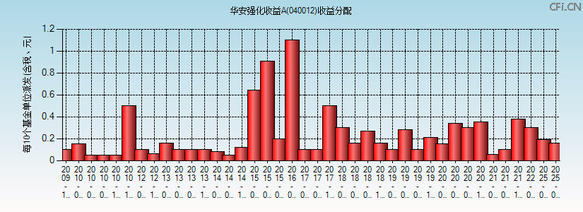 040012基金收益分配图