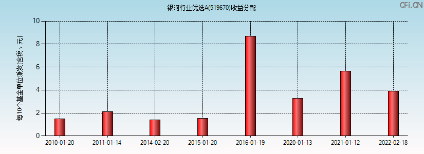 519670基金收益分配图 519670基金收益分配图