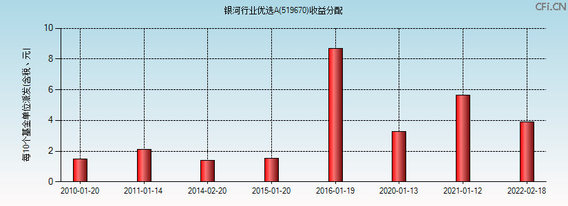 519670基金收益分配图