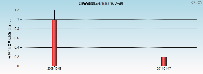 161611基金收益分配图 161611基金收益分配图