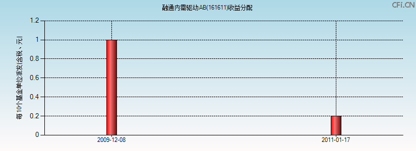 161611基金收益分配图