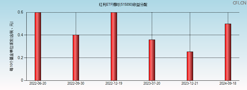 515890基金收益分配图 515890基金收益分配图