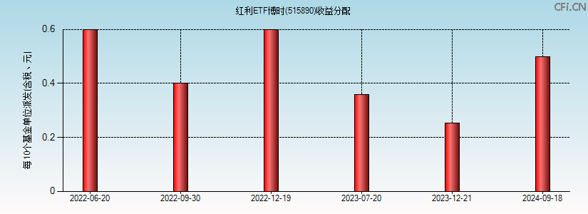 515890基金收益分配图