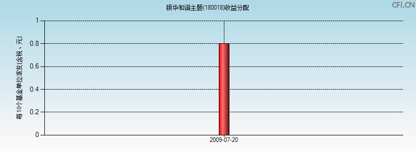180018基金收益分配图 180018基金收益分配图
