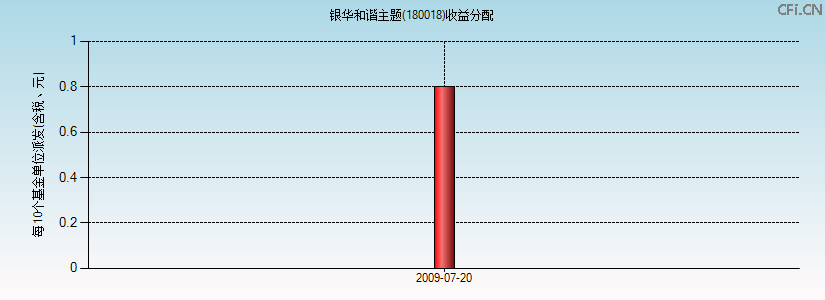 180018基金收益分配图