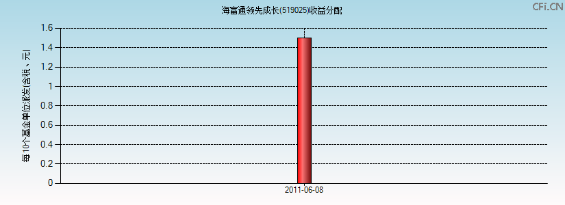 519025基金收益分配图