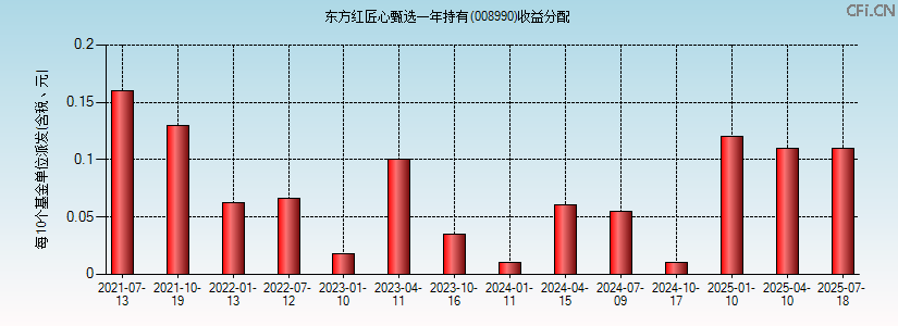 008990基金收益分配图 008990基金收益分配图