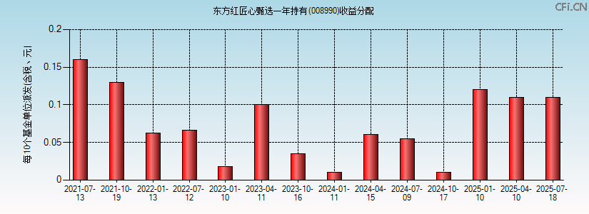 008990基金收益分配图