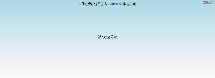 900003基金收益分配图 900003基金收益分配图