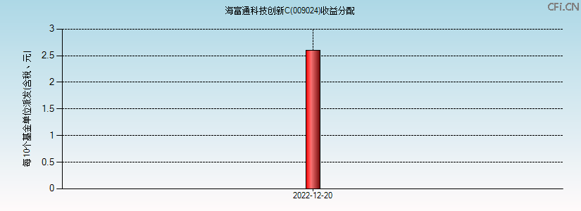 009024基金收益分配图 009024基金收益分配图
