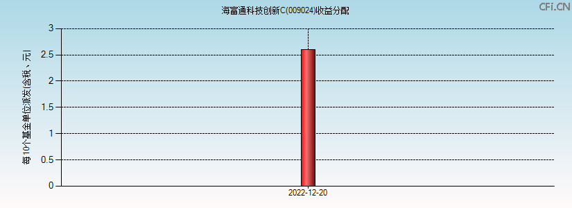 009024基金收益分配图