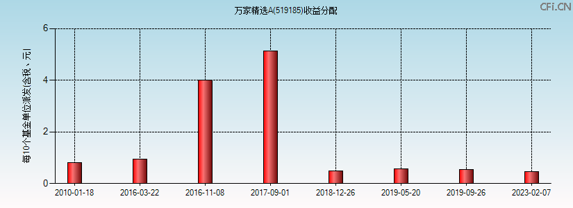 519185基金收益分配图 519185基金收益分配图
