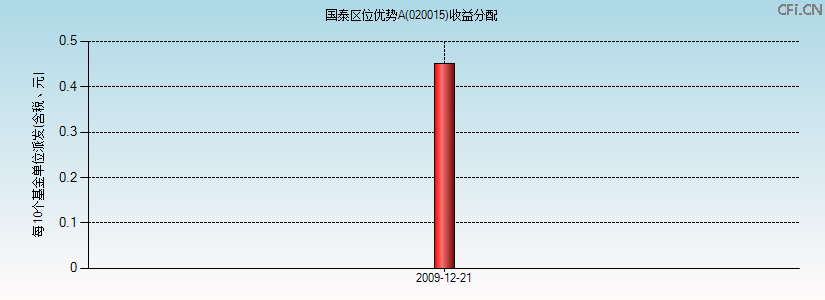 020015基金收益分配图 020015基金收益分配图