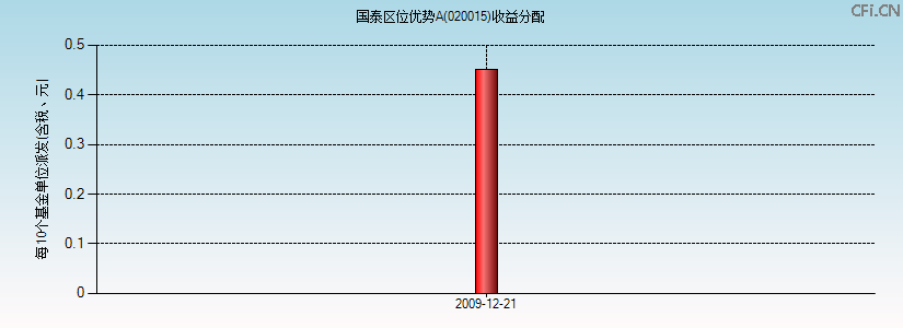 020015基金收益分配图