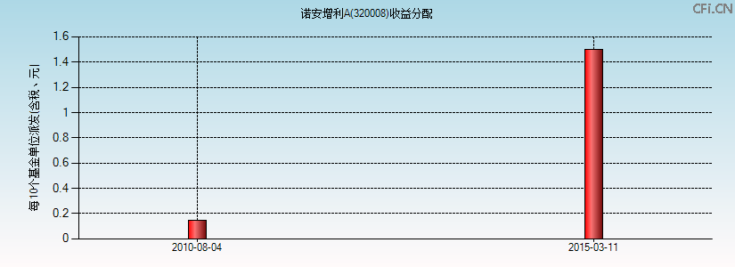 320008基金收益分配图 320008基金收益分配图