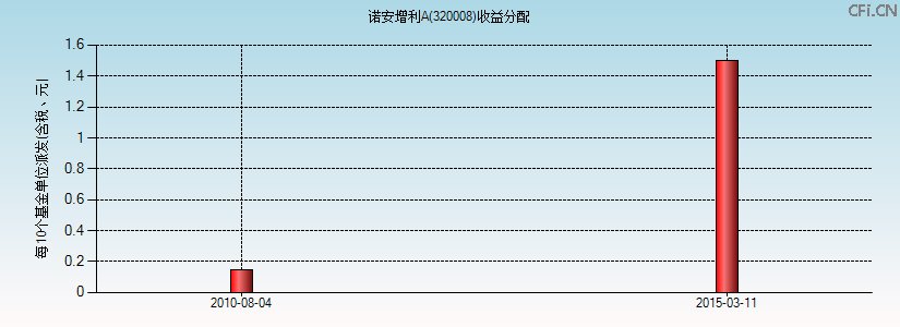 320008基金收益分配图