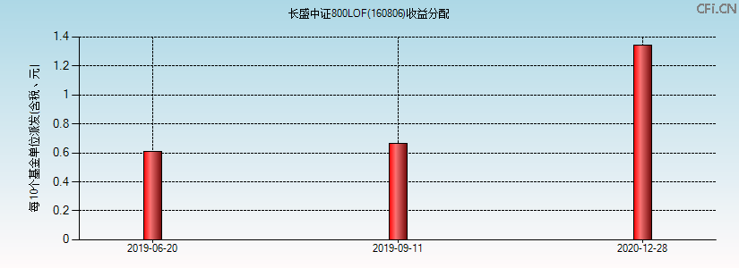 160806基金收益分配图