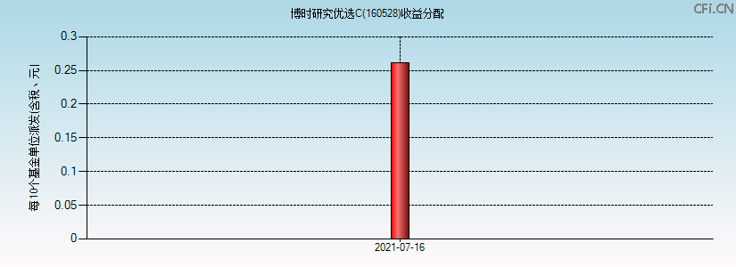 160528基金收益分配图 160528基金收益分配图