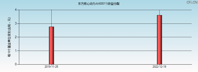 400011基金收益分配图 400011基金收益分配图