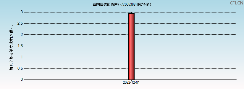 005368基金收益分配图 005368基金收益分配图