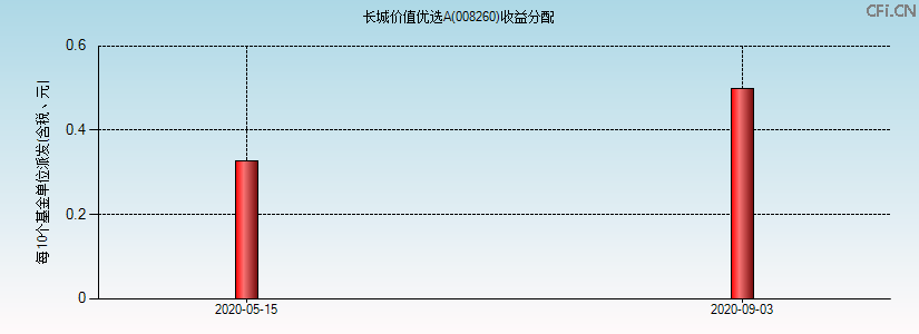 008260基金收益分配图 008260基金收益分配图