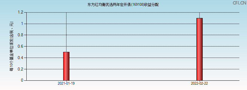 169108基金收益分配图 169108基金收益分配图