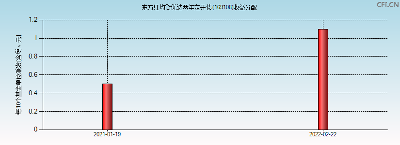 169108基金收益分配图