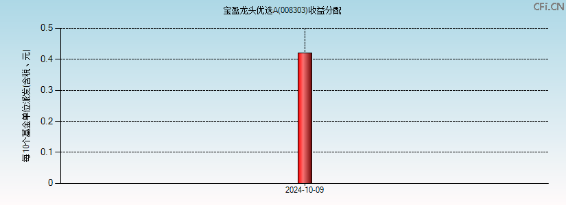 008303基金收益分配图 008303基金收益分配图