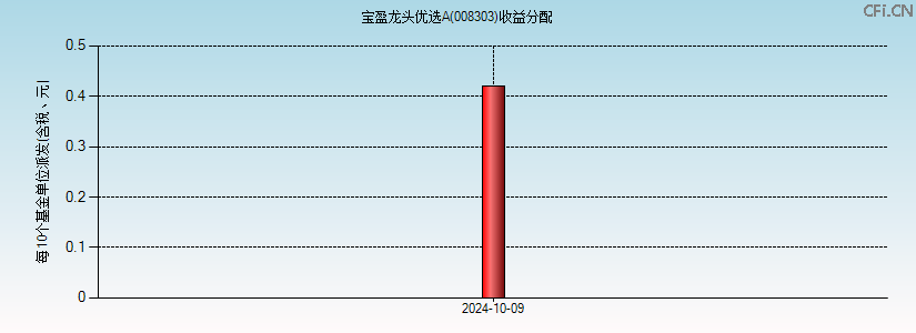 008303基金收益分配图