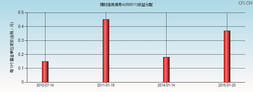 050011基金收益分配图 050011基金收益分配图