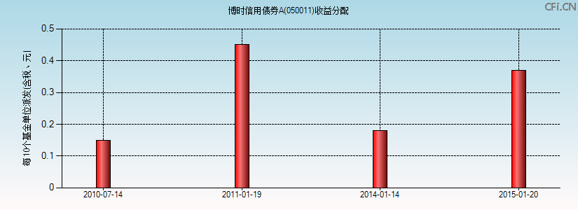 050011基金收益分配图