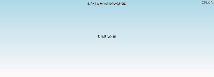169108基金收益分配图 169108基金收益分配图