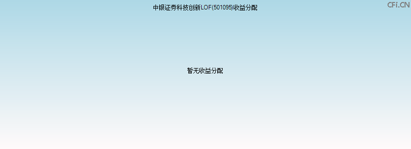 501095基金收益分配图 501095基金收益分配图