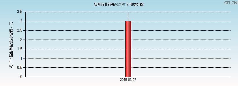 217012基金收益分配图