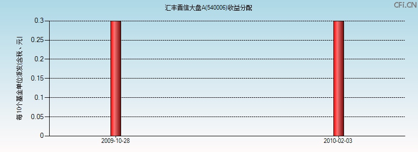 540006基金收益分配图 540006基金收益分配图