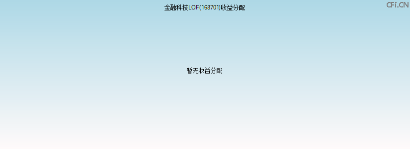168701基金收益分配图 168701基金收益分配图