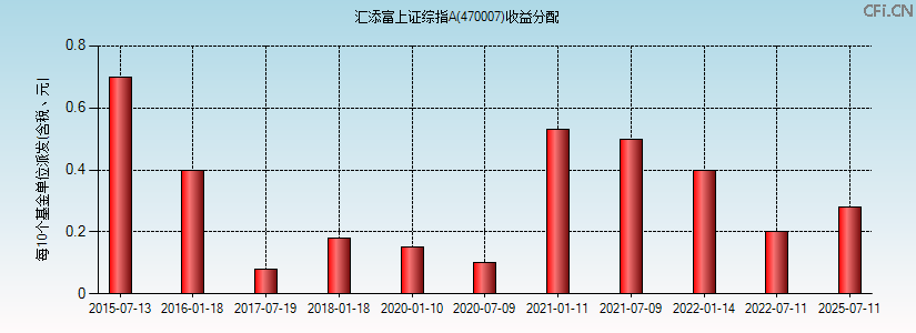 470007基金收益分配图 470007基金收益分配图