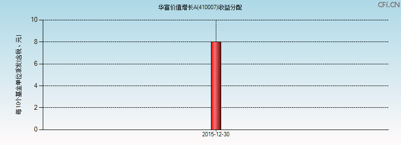 410007基金收益分配图 410007基金收益分配图
