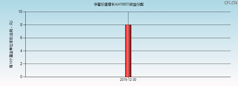 410007基金收益分配图