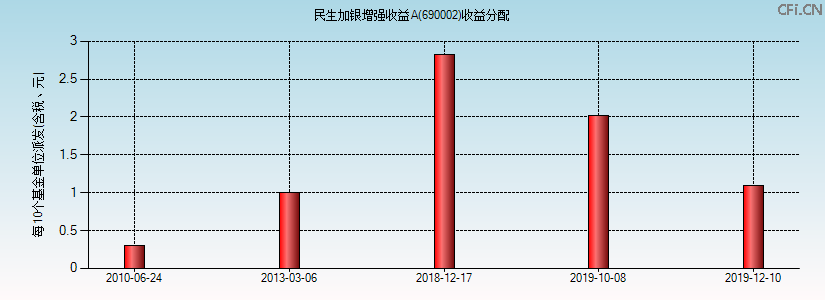 690002基金收益分配图 690002基金收益分配图