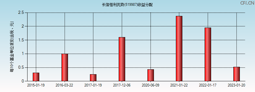 519987基金收益分配图 519987基金收益分配图