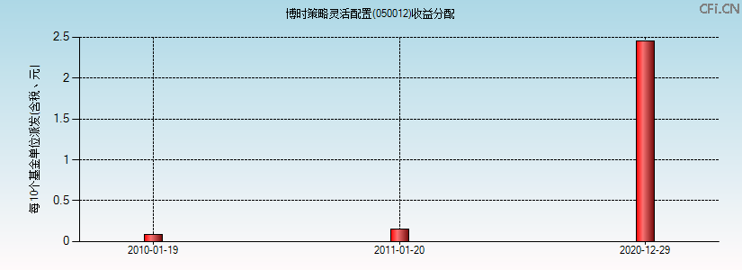 050012基金收益分配图 050012基金收益分配图