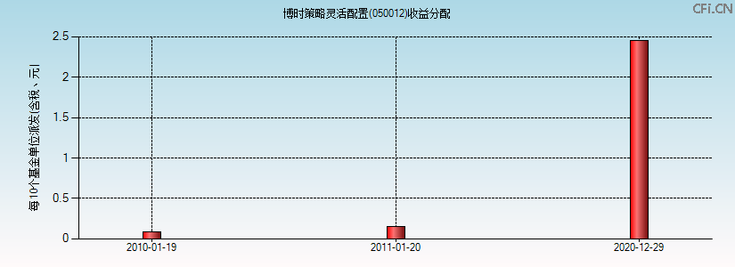 050012基金收益分配图