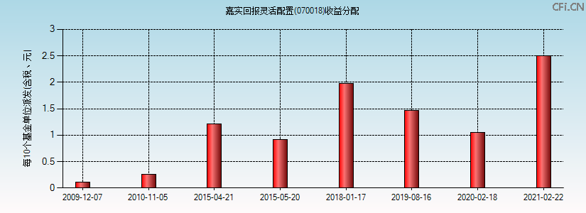 070018基金收益分配图 070018基金收益分配图