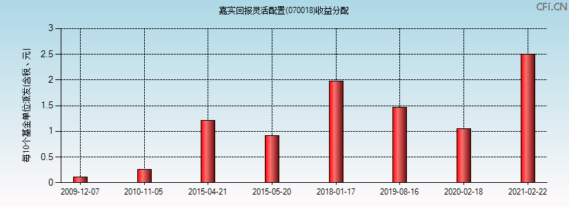 070018基金收益分配图