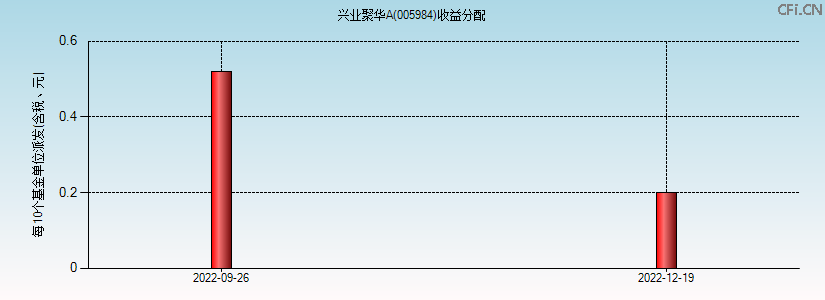005984基金收益分配图 005984基金收益分配图