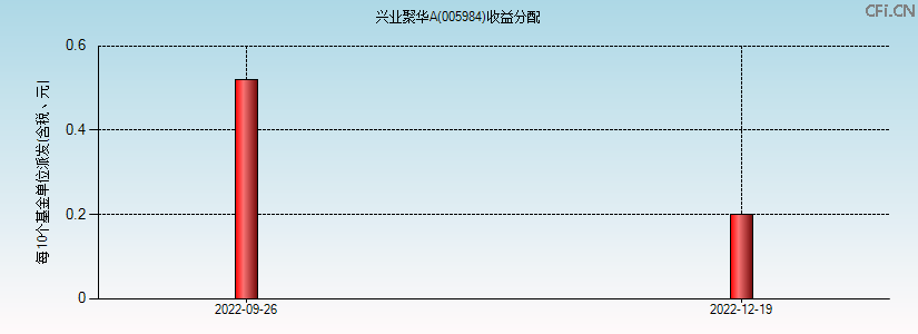 005984基金收益分配图