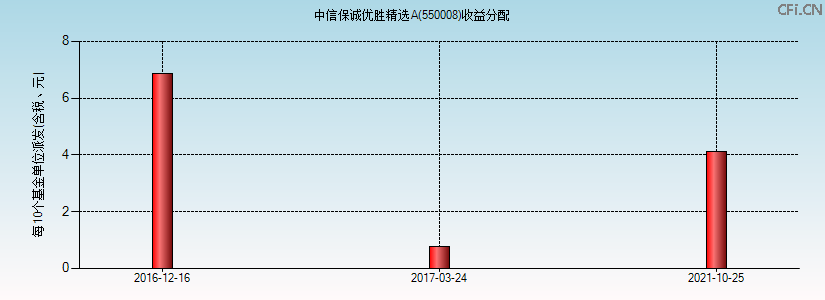 550008基金收益分配图 550008基金收益分配图